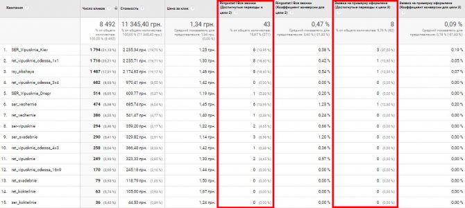 Как снизить стоимость лида в Яндекс.Директ кейс Netpeak
