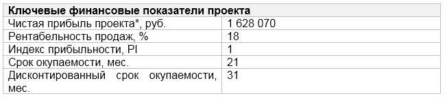 Ключевые финансовые показатели проекта