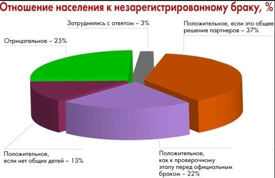 Отношение населения к сожительству