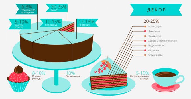 План подготовки к свадьбе