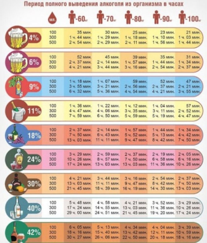 Рассчитать время выведения алкоголя