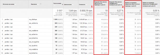 Результаты рекламных кампаний Яндекс.Директ для салона свадебных и вечерних платьев