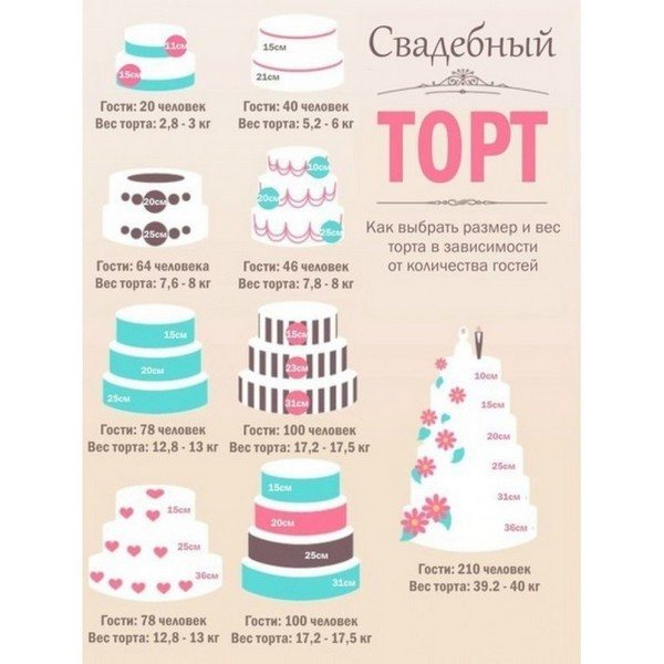 схема для расчета веса свадебного торта
